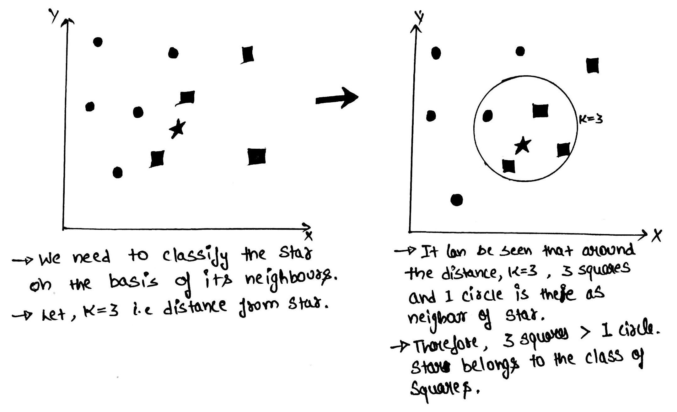 this image describes the working of knn algorithm in pattern recognition.
